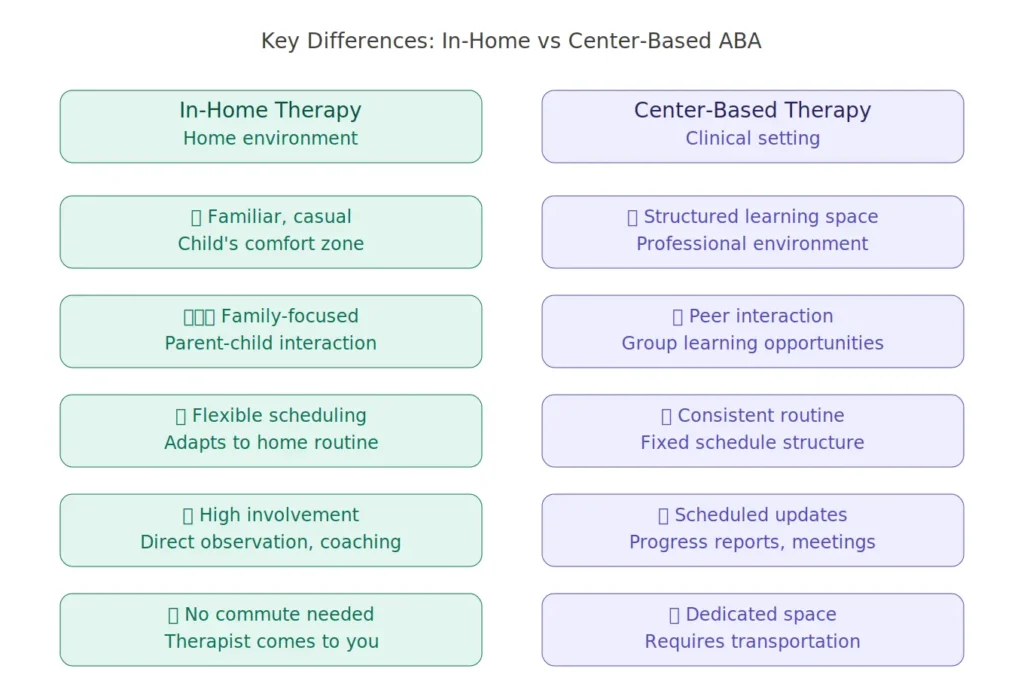 compares in-home and center-based ABA therapy
